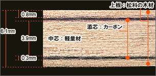 合板構造