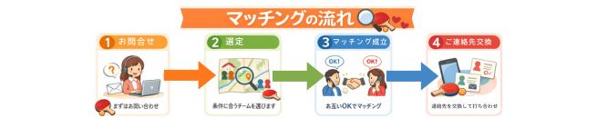 マッチングの流れ